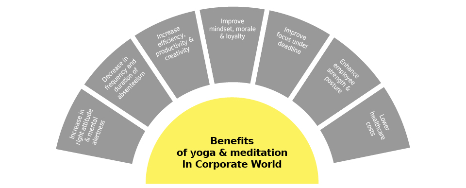 The Benefits of Office Yoga and Meditation Practices for Employees